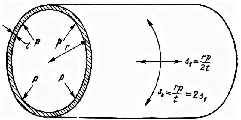 Напряжения в тонкостенной оболочке. Напряжения в цилиндрической оболочке. Кольцевые напряжения в трубопроводе. Расчет тонкостенного цилиндра. Кольцевые напряжения