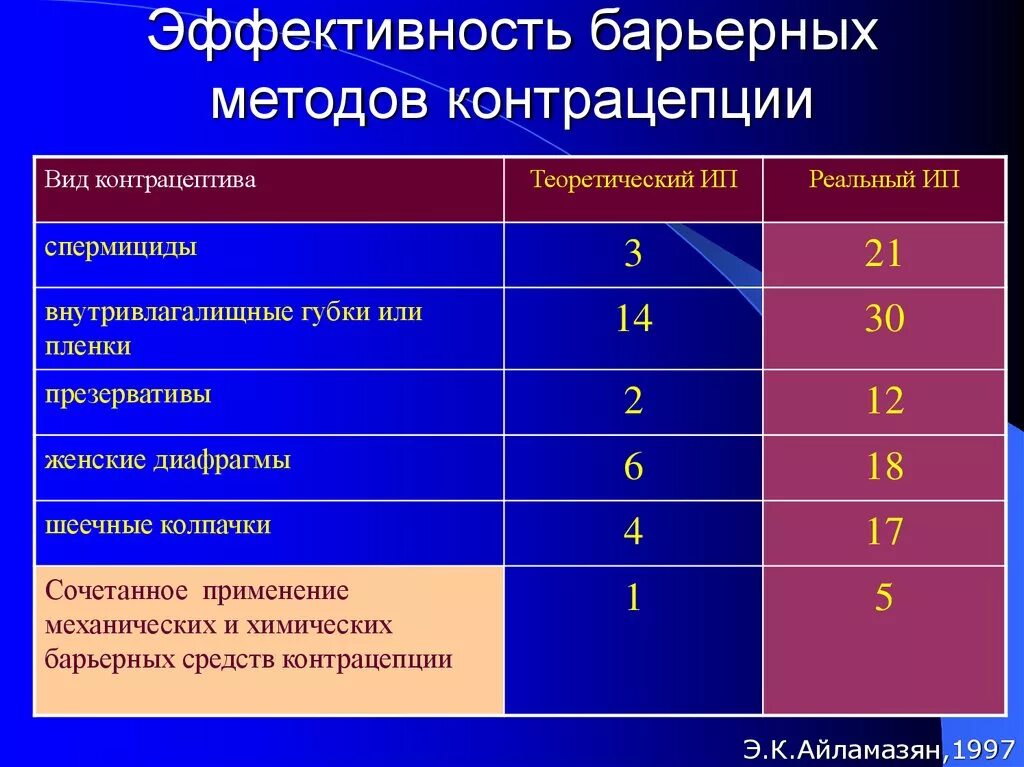 Виды контрацептивов. Методы контрацепции. Эффективность контрацептивов. Барьерные методы контрацепции. Эффективность методов контрацепции.