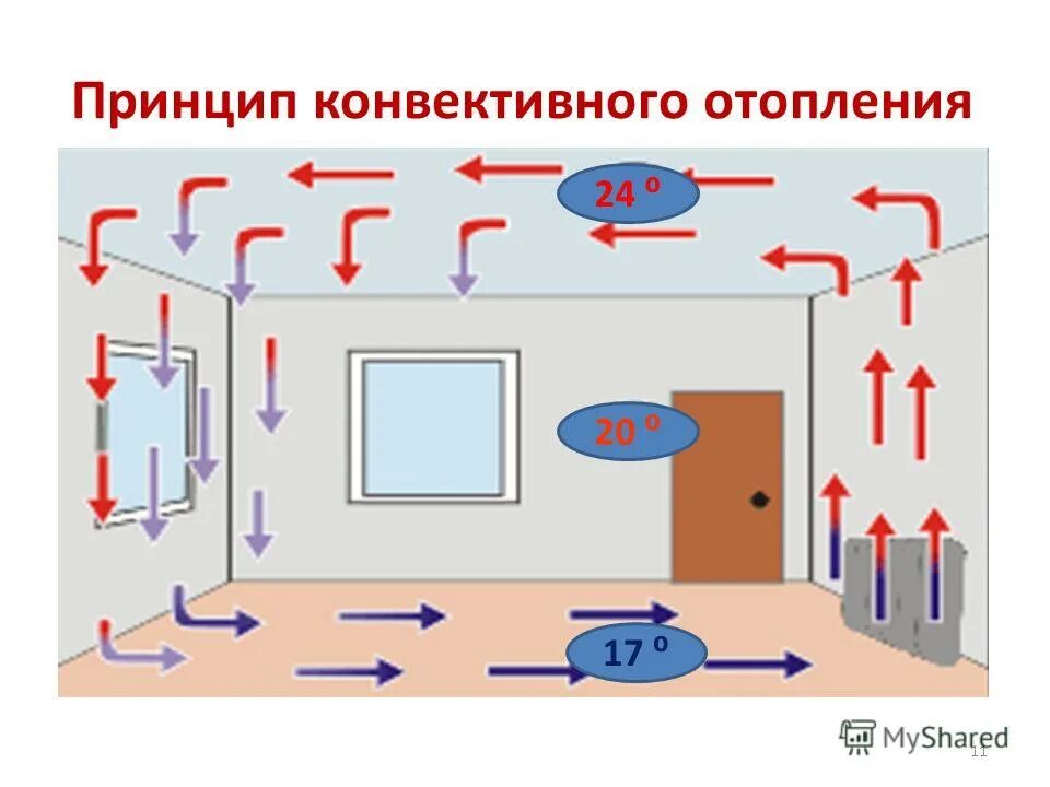 явление конвекции. конвекция. термическая конвекция. схема конвекция физика. конвективная теплота это.