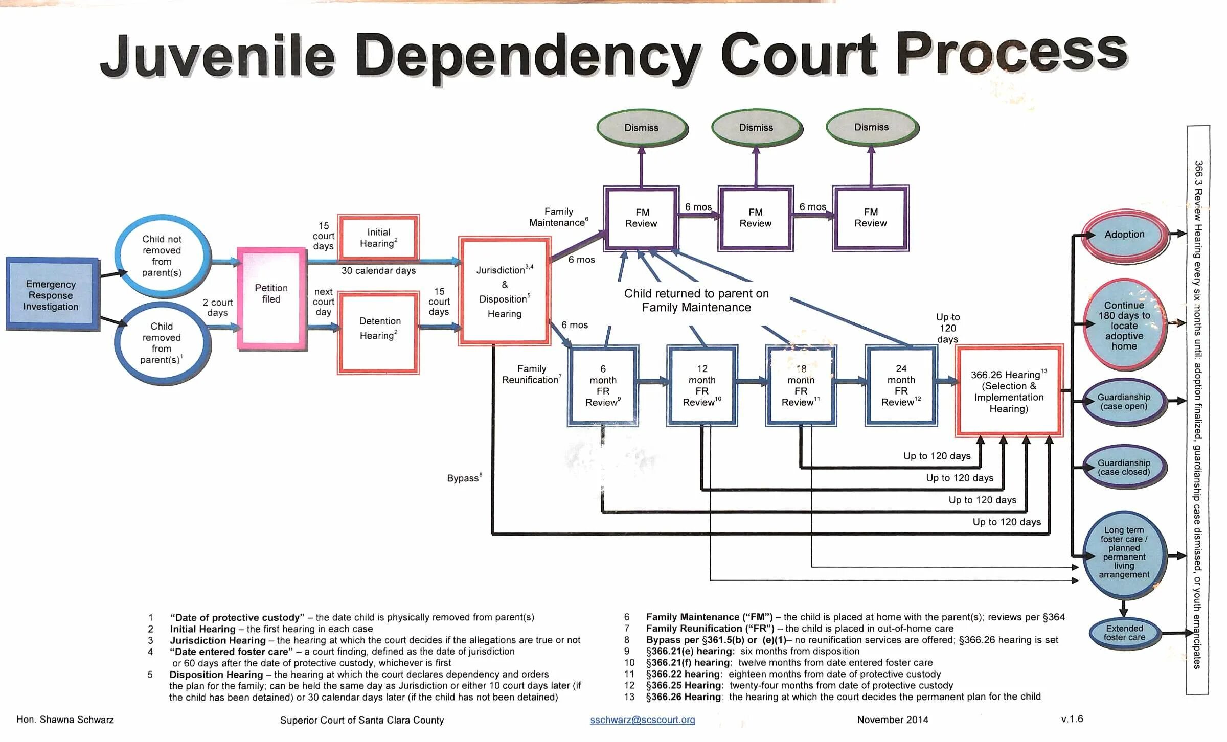 Coded court. Court process. juvenile dependency. juvenile justice scheme. juvenile dependency cases.