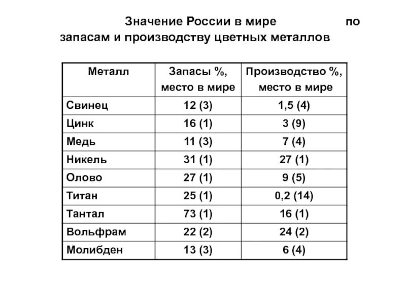 Добыча цветных металлов в России таблица. Объёмы производства цветной металлургии по странам. Запасы цветных металлов в мире. Страны производители свинца. Производство металлов по странам