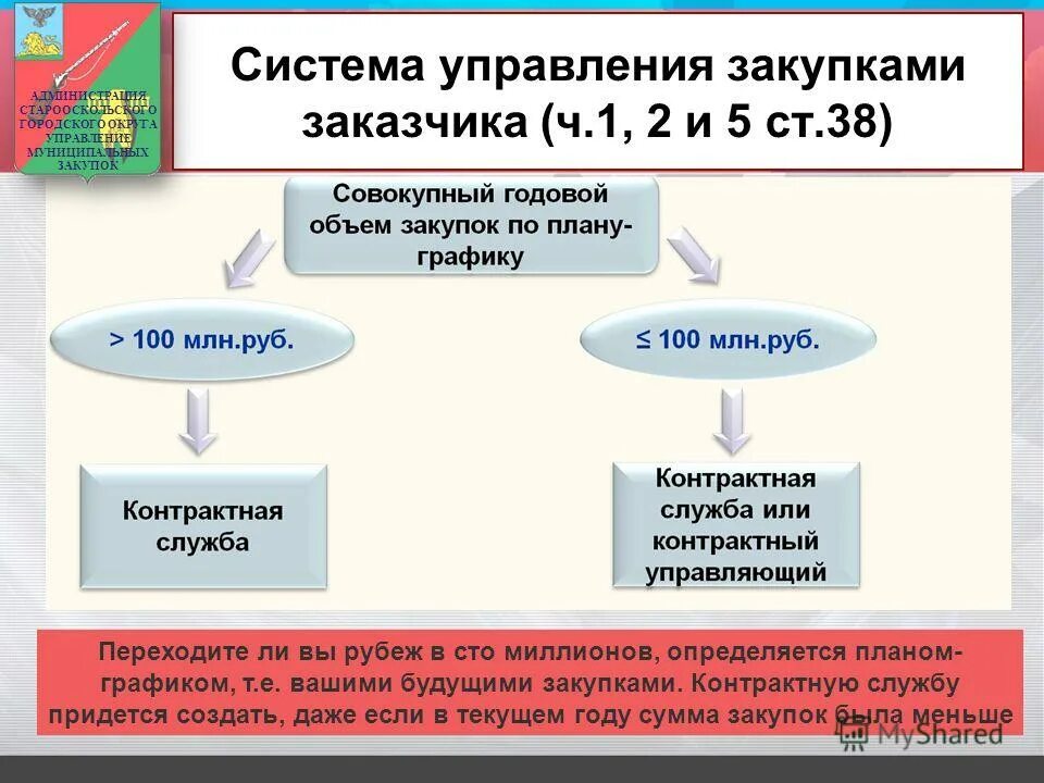 муниципальные закупки для администрации. муниципальные закупки. планирование управления закупками. структура контрактной службы. управление закупками в контрактной системе.