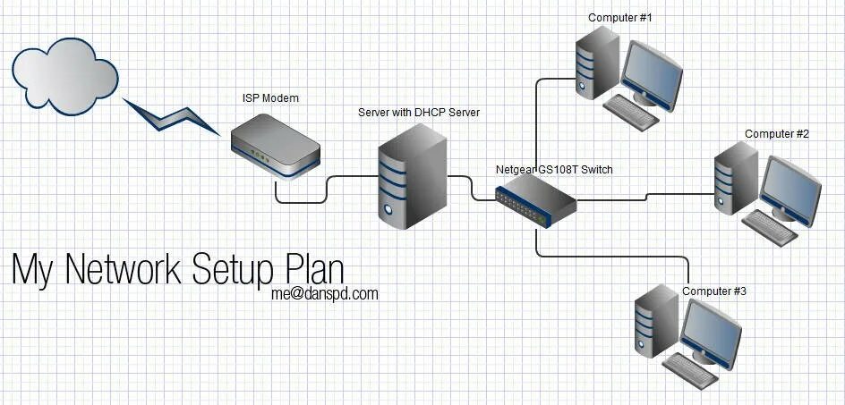 Свитч серверный. DHCP сервер. Сервер и подключённые ПК. Схема сети с DHCP серверами.