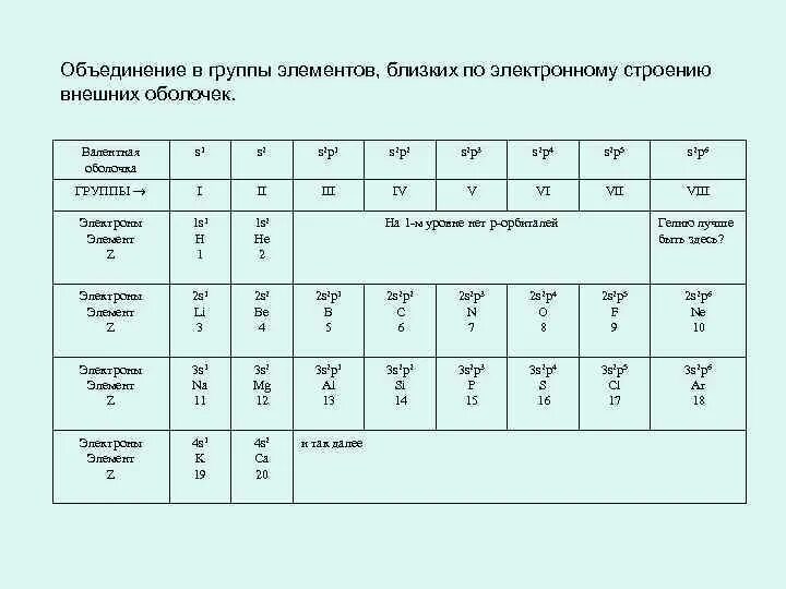 Д элементы первой группы. Строение внешнего уровня элементов 5 группы. Электронное строение d элементов 2 группы. Строение д элементов 1 группы. Внешний и валентные оболочки.