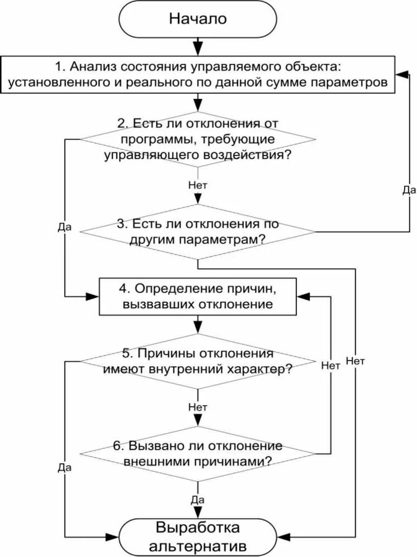 Метод сравнительного анализа продаж. Алгоритм выявления проблемной ситуации. методы сравнительного и факторного анализа. схема анализа ошибок. схема разбора проблемной ситуации.
