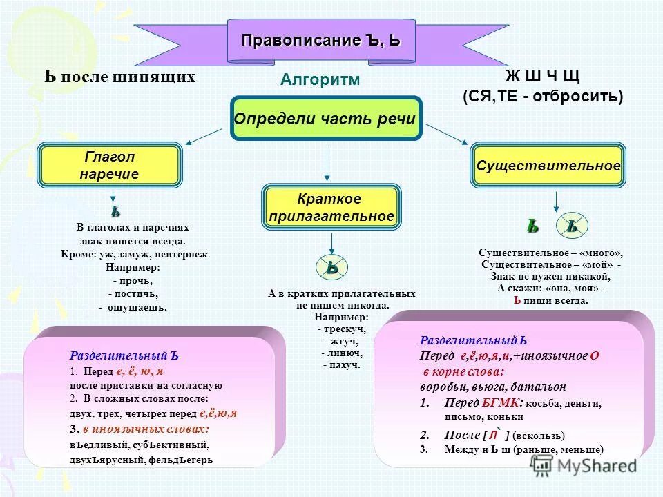 мягкий знак в разных частях речи таблица. правила правописания мягкого знака после. мягкий знак на конце разных частей речи. правила правописания мягкого знака после. мягкий знак после шипящих все части речи.