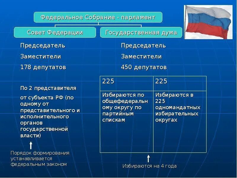 Федеральный совет рф функции. Федеральное собрание парламент РФ порядок формирования. Порядок формирования государственной Думы РФ схема. Совет Федерации РФ И государственная Дума. Государственная Дума РФ является органом какой власти.