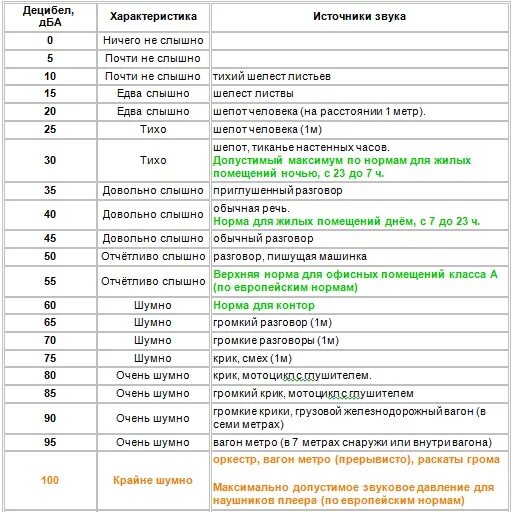 Уровень шума сравнение. Таблица уровней шумов в децибелах. Уровень шума 43 ДБ для вытяжки. Уровень шума в ДБ таблица для вытяжки. Таблица уровня громкости в децибелах.