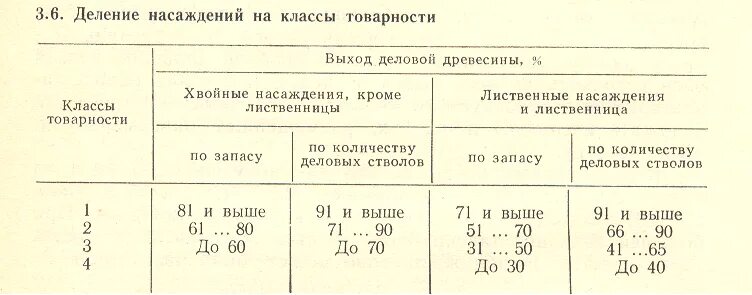 Таблица классов бонитета насаждений. Таблица полнота древостоя. Таблица определения полноты древостоя. Полнота насаждения таблица. Группы возраста деревьев