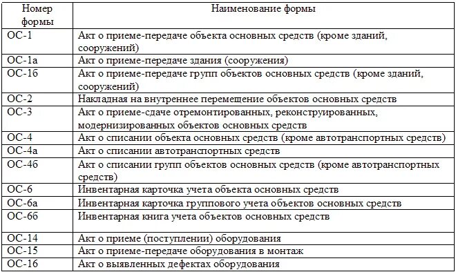 Движение основных средств. Основные средства документальное оформление. Учет поступления и движения основных средств. Документальное оформление наличия и движения основных средств. 6 группа основных средств