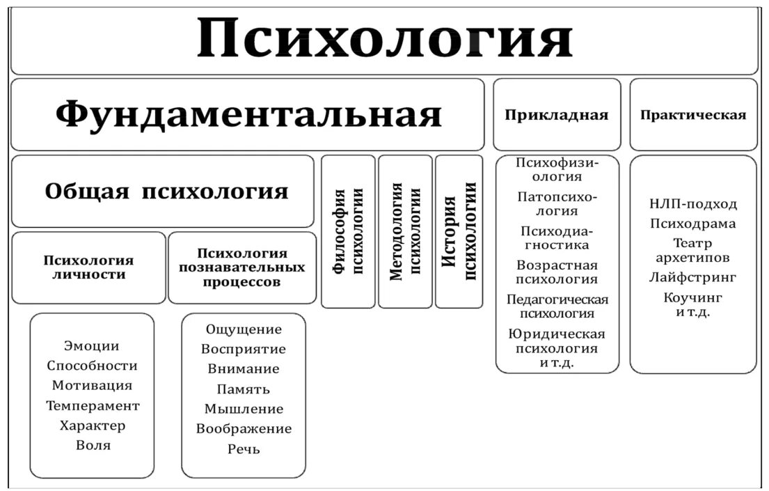 Практическая психология виды. 4. Охарактеризуйте фундаментальные и прикладные отрасли психологии.. Отрасли психологической науки таблица. Отрасли психологии таблица кратко. Схема основных отраслей психологической науки.