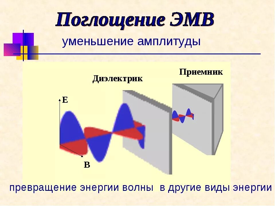 Поглощение электромагнитных волн схема. Электромагнитная волна в диэлектрике. Распространение электромагнитных волн. Распространение электромагнитной волны в диэлектрике. Электромагнитная волна способна