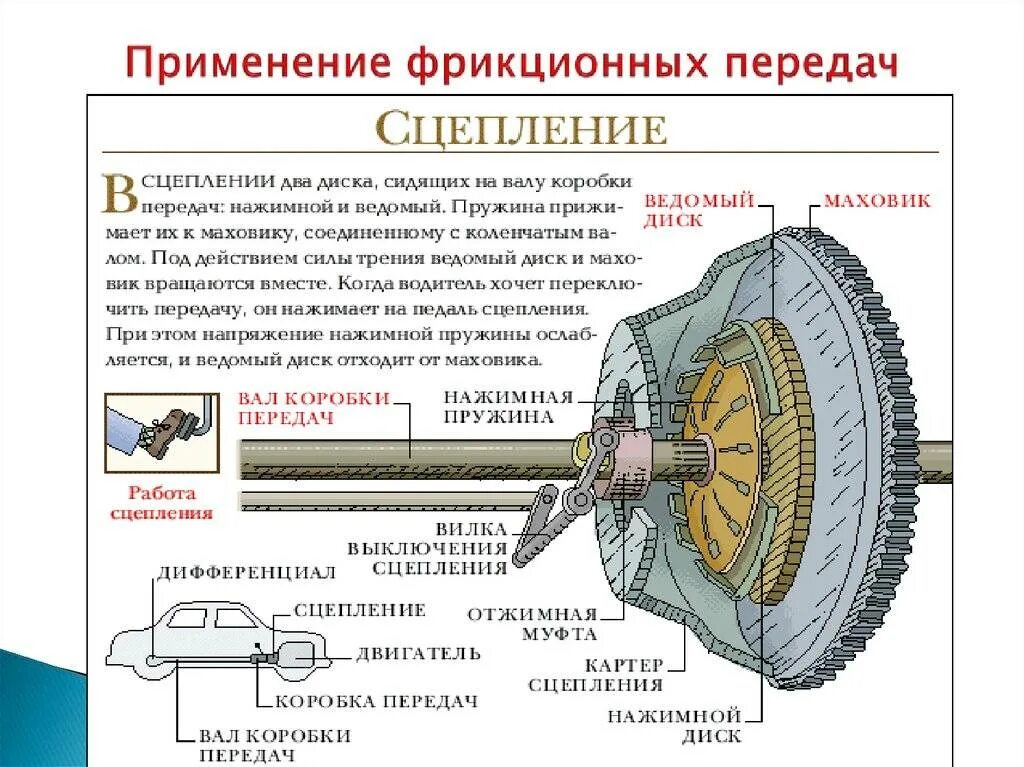 Почему жесткое сцепление. Сцепление схема и принцип работы. Фрикционных накладок муфт для коробки переда. Устройство сцепления и коробки передач. Схема фрикционного сцепления автомобиля.