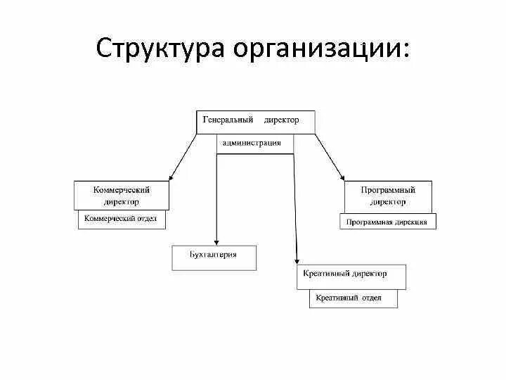 Схема организационной структуры управления рекламного агентства. Схема организационной структуры управления предприятием ИП. Схема организационной структуры юридической компании.. Организационная структура предприятия схема пример ИП.