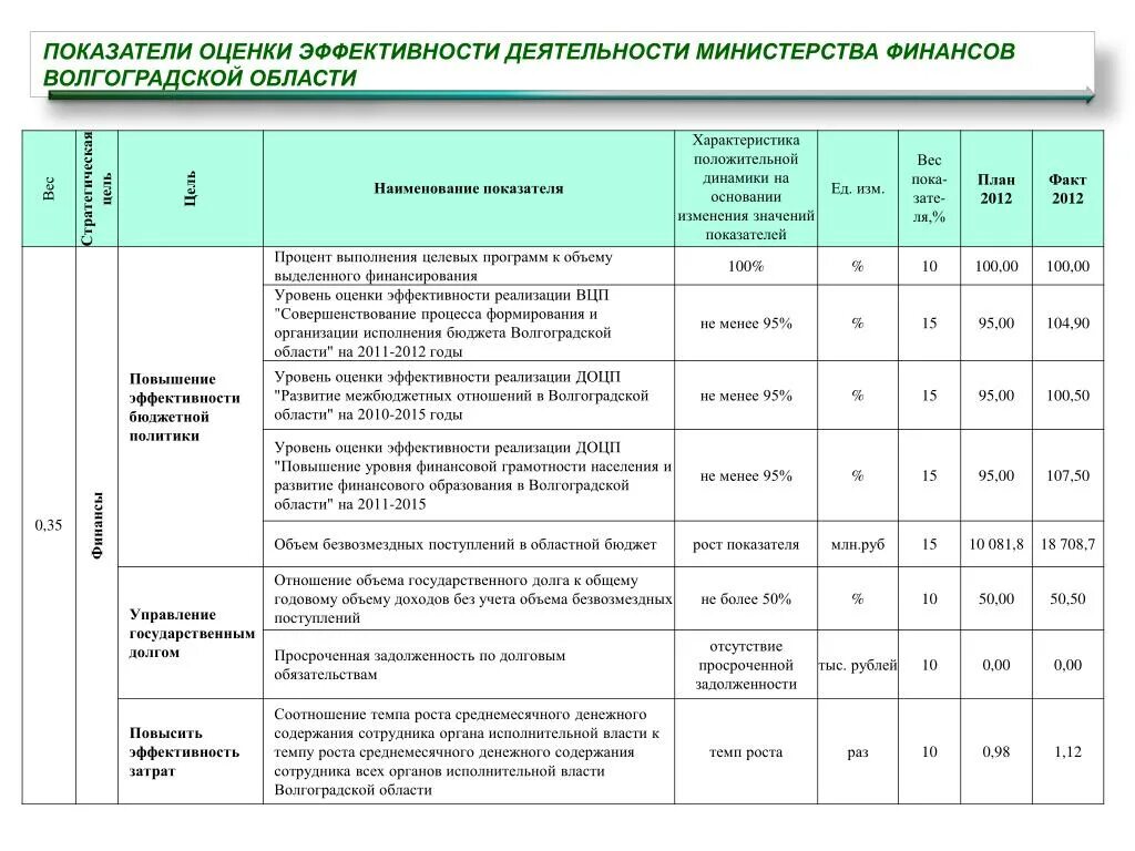 Показатели работы министерства. Показатели оценки эффективности деятельности предприятия. Критерии оценки эффективности деятельности экономиста. Показатели эффективности работников учреждения. Показатели оценки эффективности предприятия.