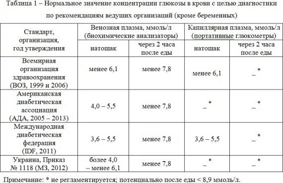 Глюкоза через 1 час. Показатель крови на сахар у беременных. Норма сахара у беременных норма. Уровень Глюкозы в крови норма у женщин таблица при беременности. Сахар норма при беременности 2.