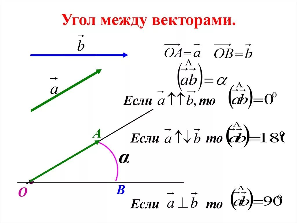 Даны длины векторов найти угол между. Как определить угол между векторами. угол между векторами скалярное произведение векторов 11 класс. угол между двумя векторами в пространстве формула. косинус угла через скалярное произведение векторов.