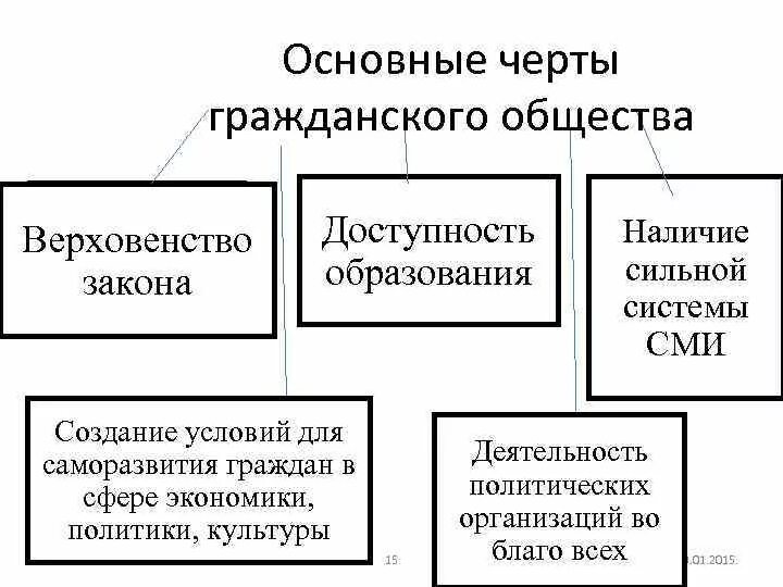 Функции государства егэ обществознание. Принципы гражданского общества схема. Гражданское общество и государство схема. Принципы гражданского общества ЕГЭ. Гражданское общество таблица.