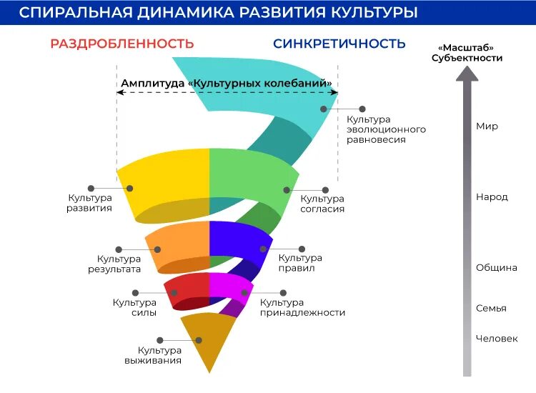 Уровни развития спиральной динамики