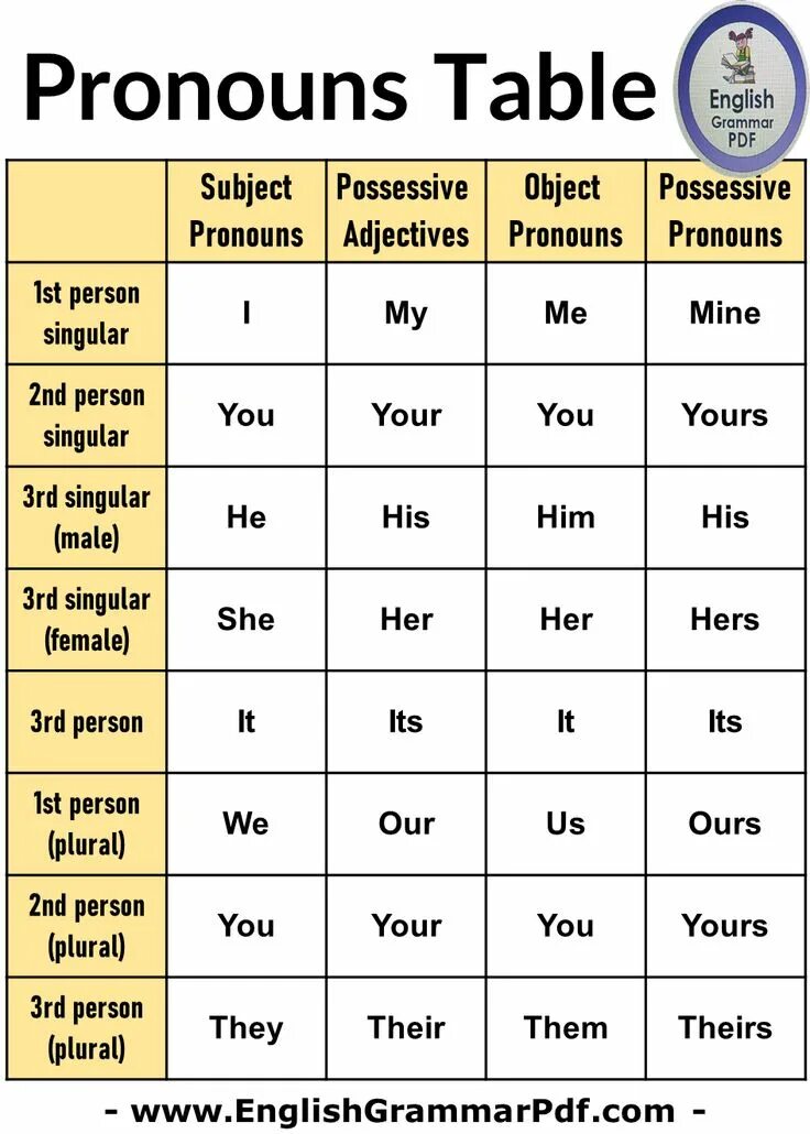 Possessive pronouns таблица. Personal pronouns таблица. Possessive pronouns предложения. Possessive pronouns в английском. 1 person singular
