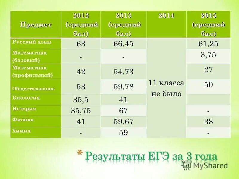 Средний балл по предметам в школе. Средний бал на кулинарию. Средний бал для 5 в начальной школе. Средний бал в детском саду. Средний балл на повара.