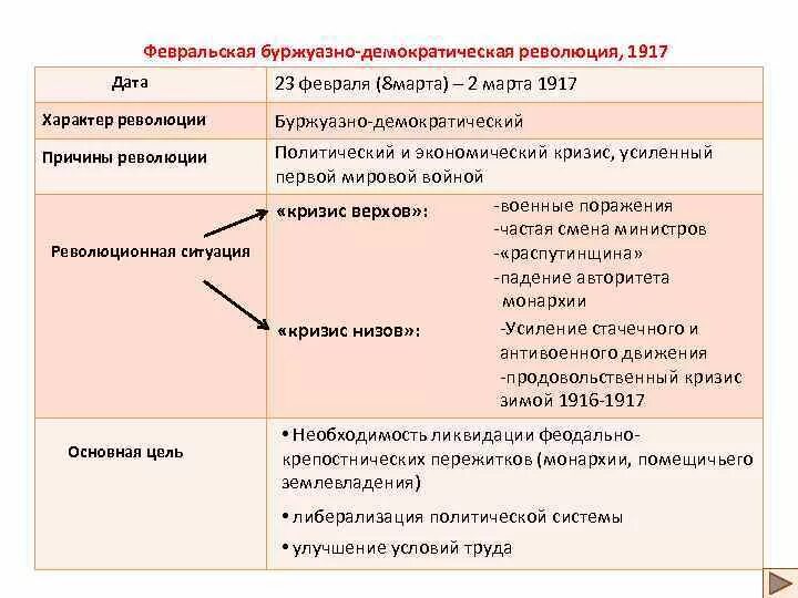 Причины революции февраль 1917 г. Причины Февральской революции 1917 года. Ход Февральской революции 1917 года кратко. Февральская буржуазно-Демократическая революция 1917. Февральская буржуазно-Демократическая революция 1917 причины.