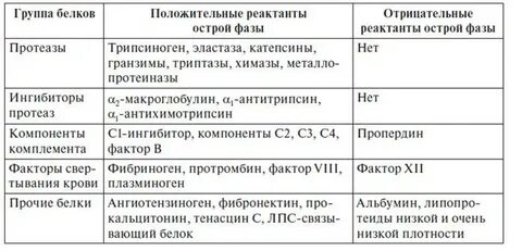 Реактанты острой фазы