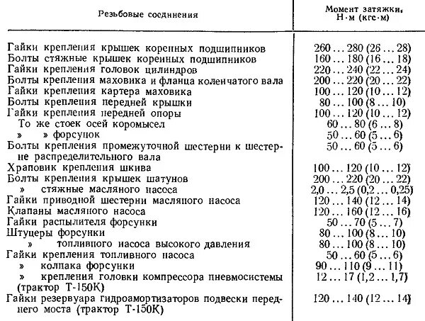 Момент затяжки болтов мтз