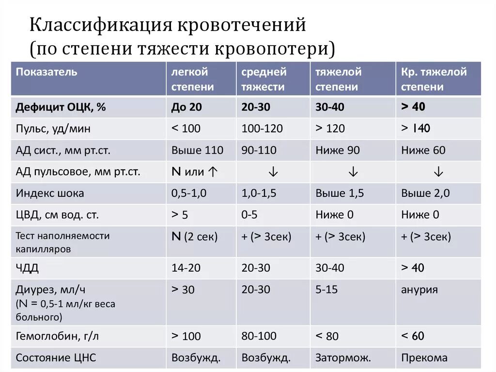 Индекс кровотечения. Классификация кровопотери по степени тяжести. Степени тяжести кровотечения. Классификация кровотечений по объему. Классификация кровотечений по степени тяжести.