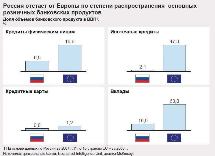 Россия отстает. Экономическое отставание от Европы. Россия отстала от Европы. Источники распространения банковских продуктов.