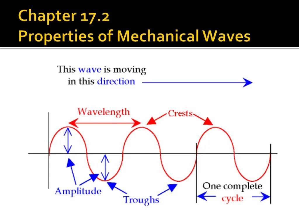 Wave is open. Transverse wave. transverse and longitudinal waves. animation transverse wave. a transverse direction.