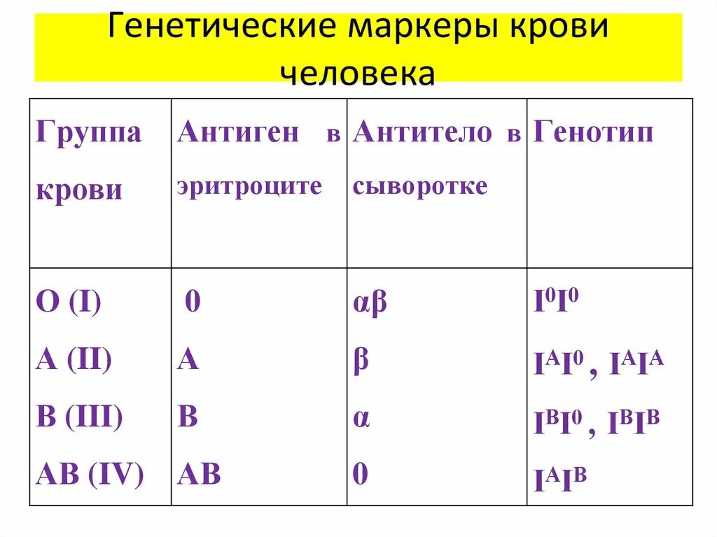 Группы крови таблица генетика. Генотипы групп крови. Генотип групп крови человека таблица. Как определить группу крови по генотипу.