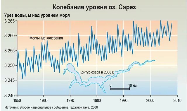 Уровень оз. Сезонные колебания уровня озера. sarez lake. кратковременные и сезонные колебания уровня моря. сарез уровень воды в озере по годам.