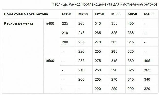 Марка бетона цемент 500. Цемент м500 расход. Бетон из цемента м400. Таблица для бетона м500. Сколько цемента м500 на куб