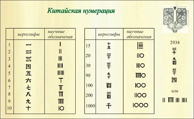 Как будет на китайском 50. Система счисления древнего Китая. Система исчисления в древнем Китае. Нумерация древнего Китая. Как записывали числа в древнем Китае.