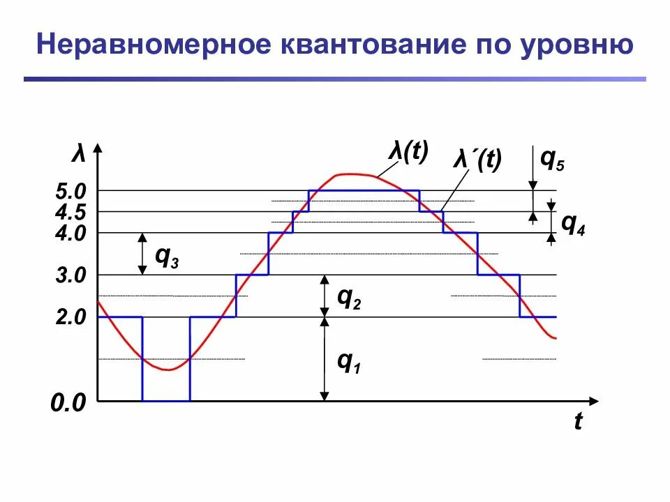 Дискретизация квантование по уровню. Квантование сигнала по уровню. Уровни квантования сигнала. Квантованный по уровню сигнал. Шаг квантования по уровню.