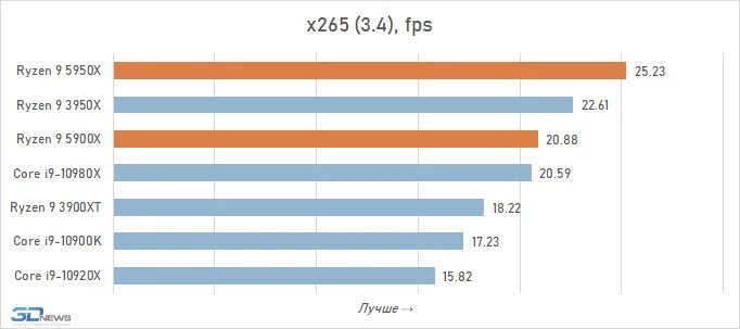 Процессоры amd zen 3. Ryzen 9 5950x чипсеты. АМД райзен 9 5900x. AMD Ryzen 9 5950x хешрейт. 5900x энергопотребление.