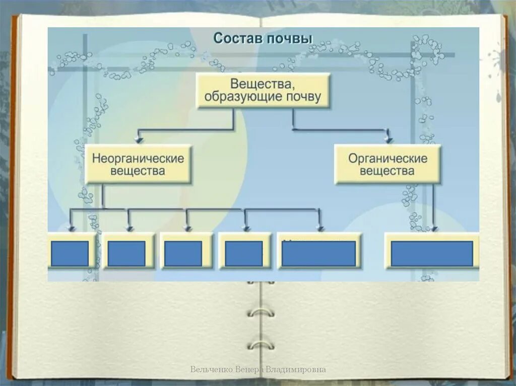 Неорганические компоненты почвы. Схема почвы 6 класс география. Вещества образующие почву. Состав почвы органические и неорганические вещества. Состав почвы 6 класс география