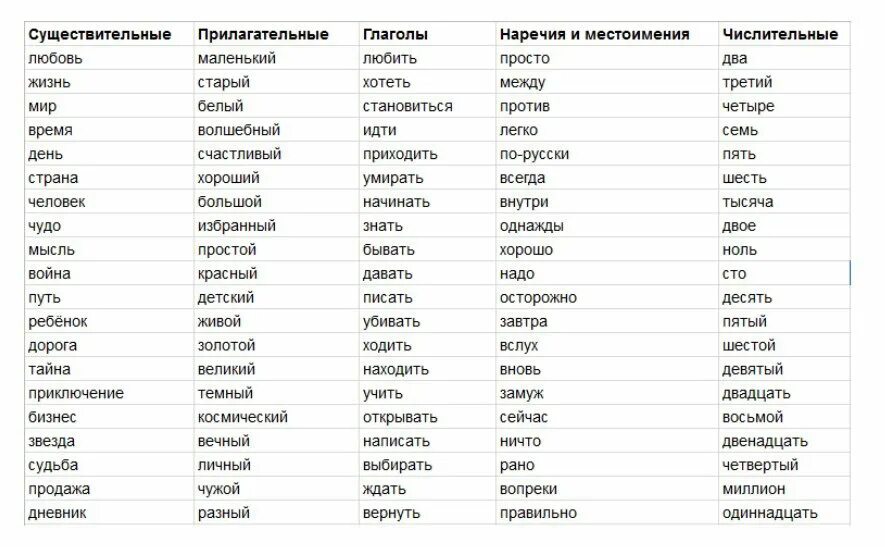 Список существительных. Список слов существительных. Красивые слова для названия. Слова существительные список. Просто прилагательное бывает