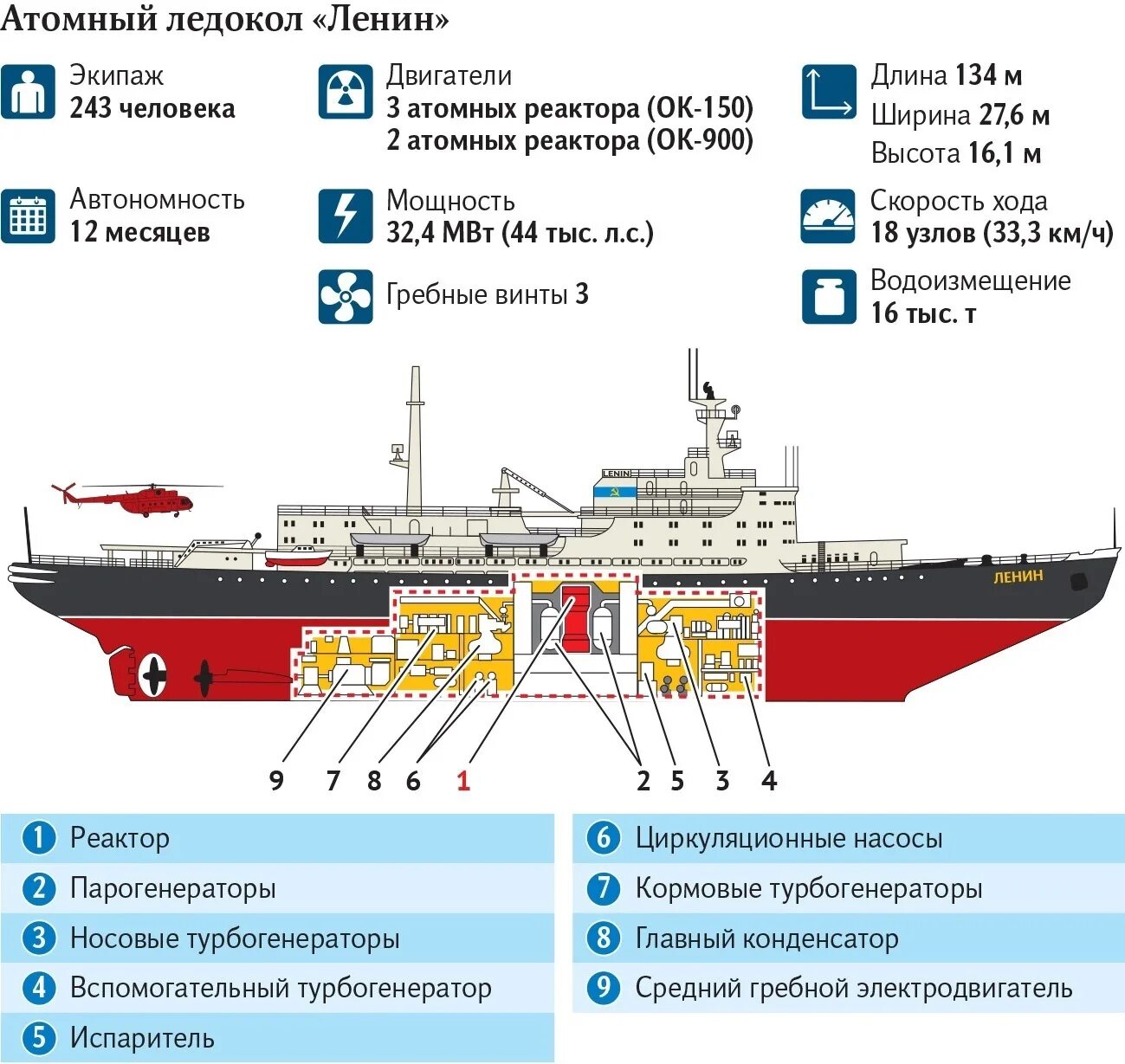 Какое атомное судно появилось первым. Силовая установка атомного ледокола схема. Строение ледокола схема. Строение атомного ледокола схема. Ледокол Ленин схема.