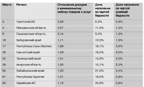 Доход на душу населения 2025