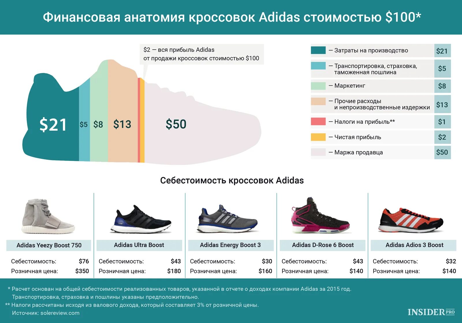 Какая самая надежная защита. Кроссовки adidas 2021-2022. Себестоимость кроссовок. Самые популярные модели кроссовок. Типы спортивной обуви.