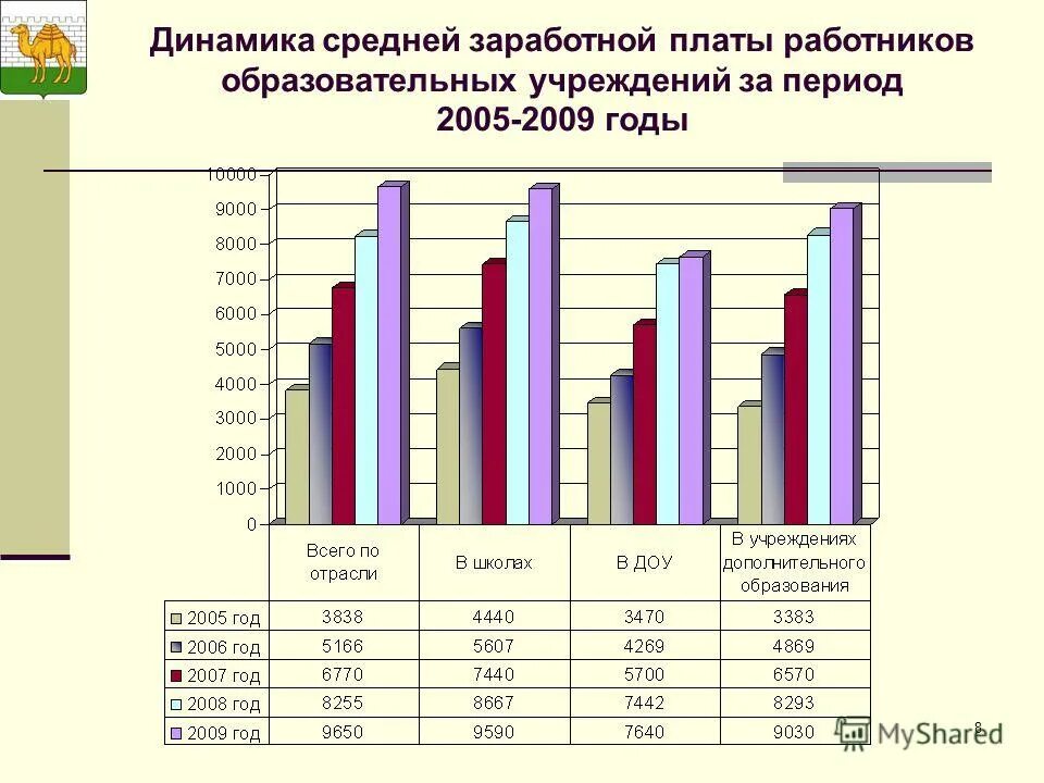 техник средняя зп