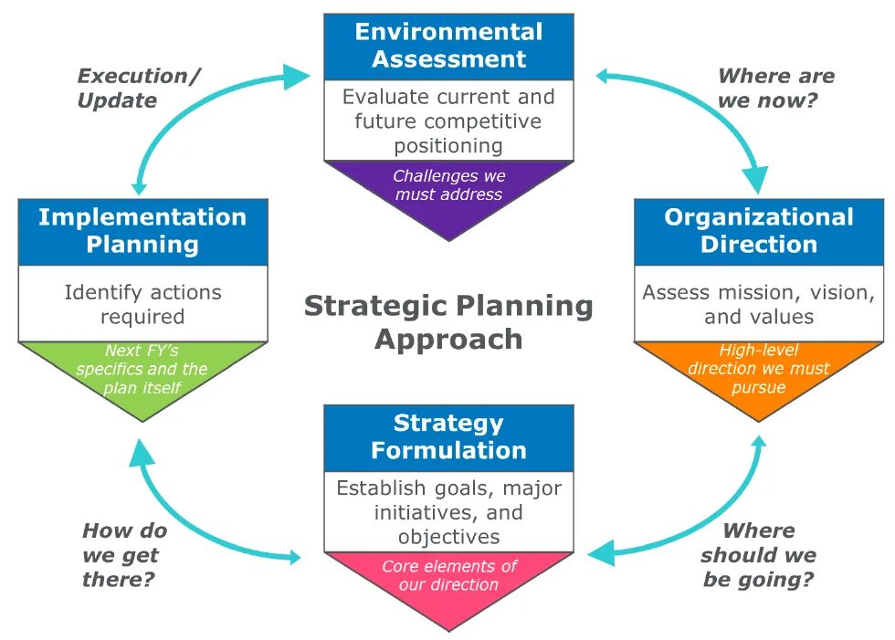 Environmental Assessment. Strategic Environmental Assessment. Strategic planning and execution. Strategic planning process. Implementation plan