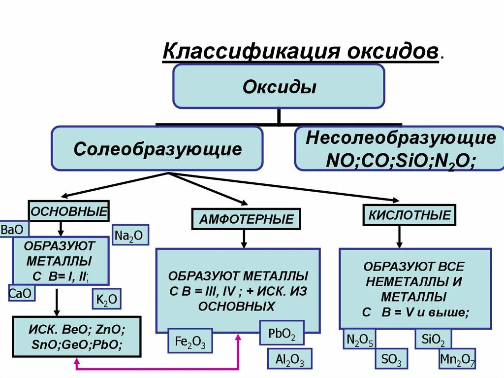 Оксиды основные амфотерные и кислотные несолеобразующие. Классификация оксидов по химическим свойствам. Классификация оксидов основные кислотные амфотерные. Классификация оксидов несолеобразующие. Состав основных оксидов