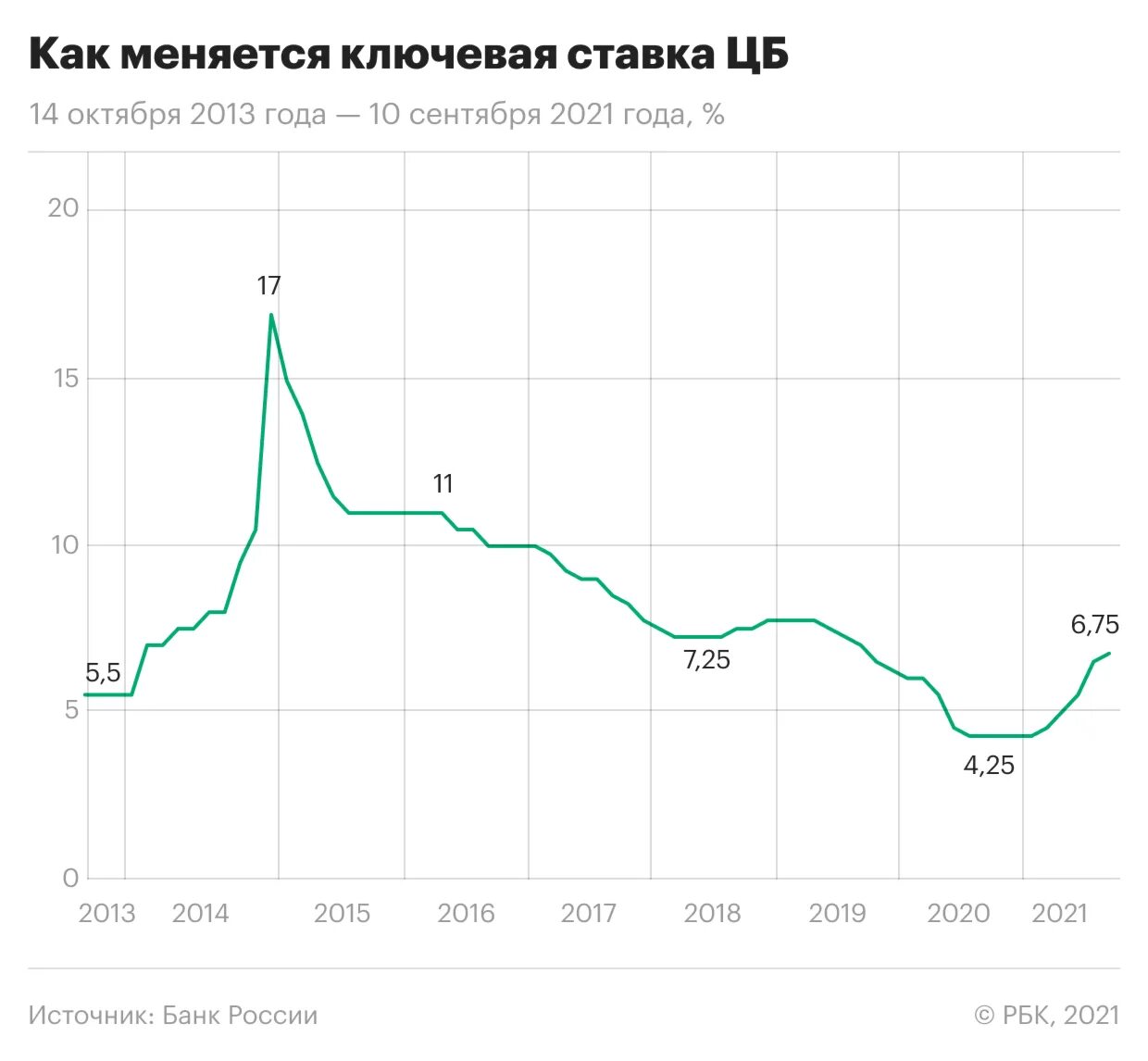 Рост ключевой. Ключевая ставка ЦБ 2019-2022 год. Инфляция и Ключевая ставка банка России 2022. Ключевая ставка центрального банка Российской Федерации 2021. Ключевая ставка ЦБ РФ 2019.