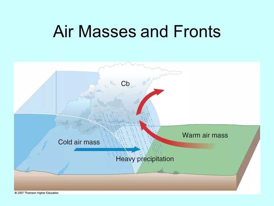 Over the air. Air Mass. Cold and warm Air. Теплый и холодный фронт. Атмосферный фронт схема.