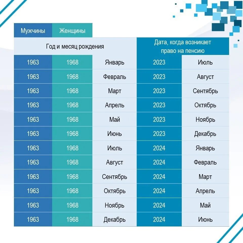 Увеличение пенсии по старости с 1 апреля. Таблица пенсионного возраста по годам. Повышение пенсионного возраста таблица. Таблица пенсионного возраста для женщин. График выхода на пенсию женщин.