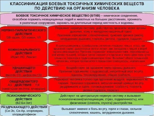 Типы ядовитых веществ. Таблица химическое оружие биологическое оружие. Классификация боевых токсичных отравляющих веществ. Классификация отравляющих веществ по действию на организм человека. Химическое оружие . Классификация химических веществ.