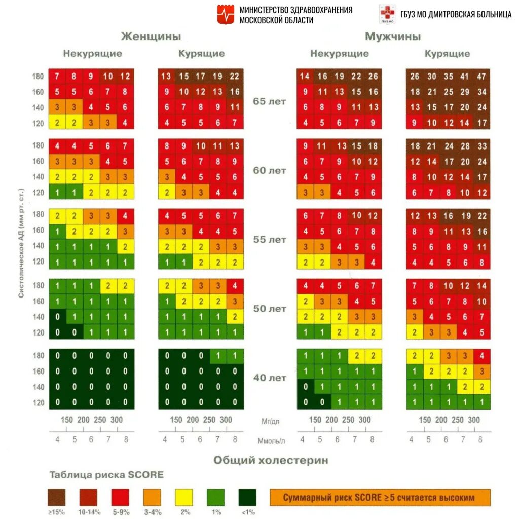 Сердечно сосудистый риск таблица. Сердечно сосудистый риск score. Шкала оценки сердечно-сосудистого риска. Калькулятор сердечного риска. Калькулятор сердечного риска.